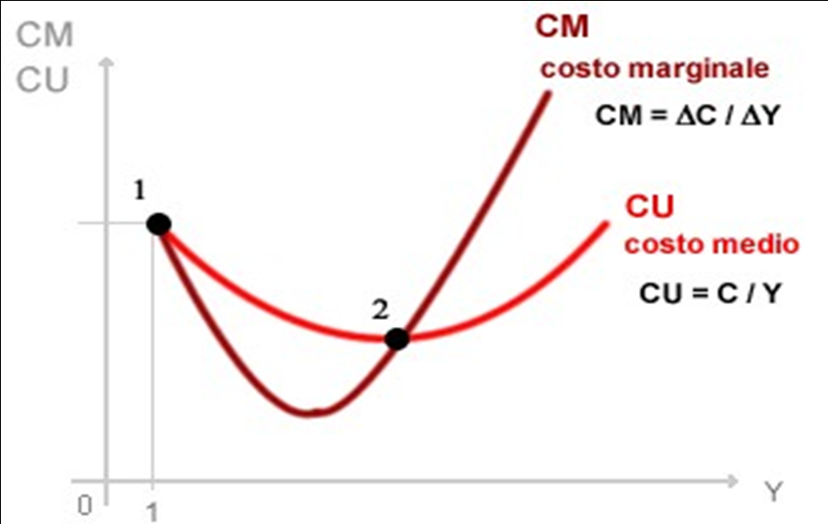 Costo Unitario